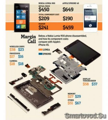 ������� Apple �� iPhone $459?